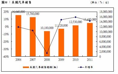 美国汽车销量