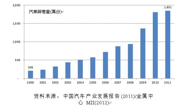 汽车销售量