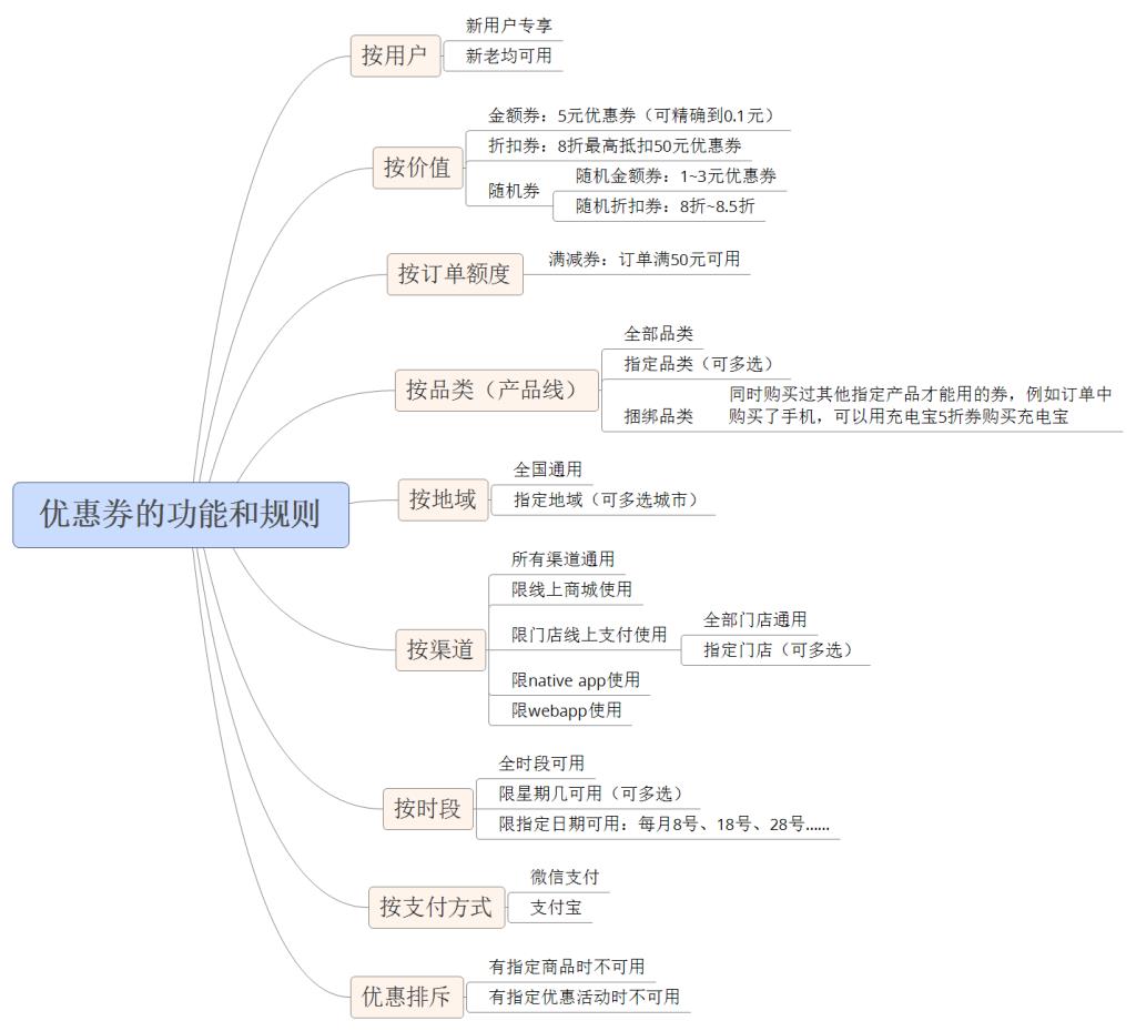 优惠券的功能和规则