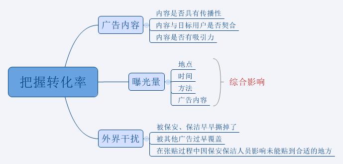 把握转化率