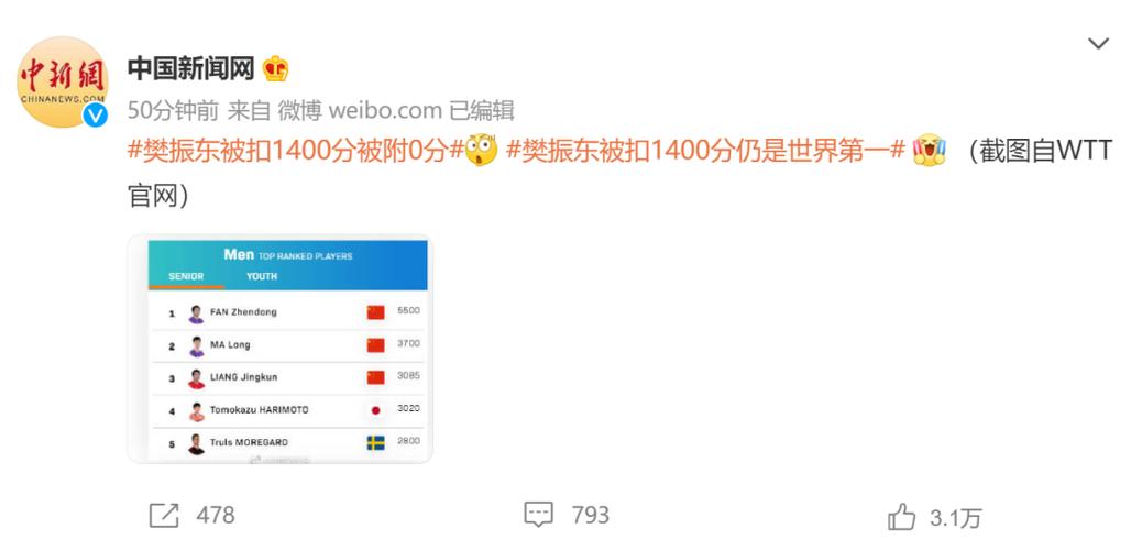 樊振东为什么被扣1400分