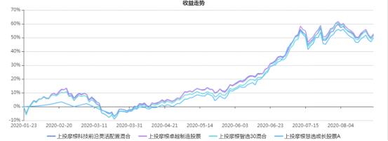 上投智选30