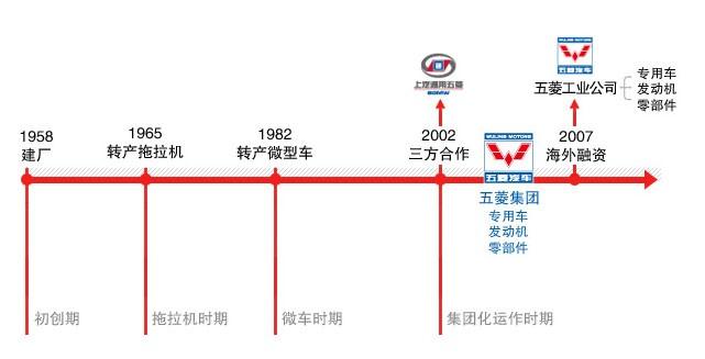 柳州五菱汽车有限责任公司