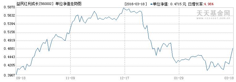 益民红利成长