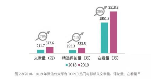 互联网电影营销