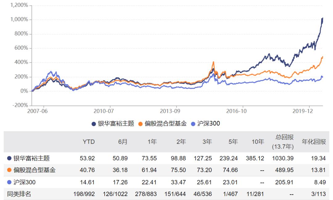 银华富裕