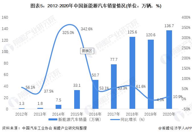 汽车行业