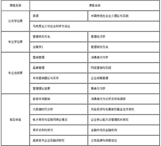 互联网营销专业课程