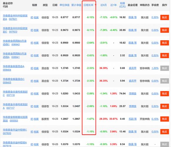 天天基金净值表查询