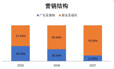 互联网营销细节分析案例